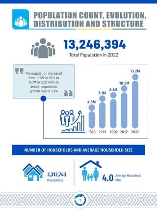 rwanda population and housing census 2022 pdf
